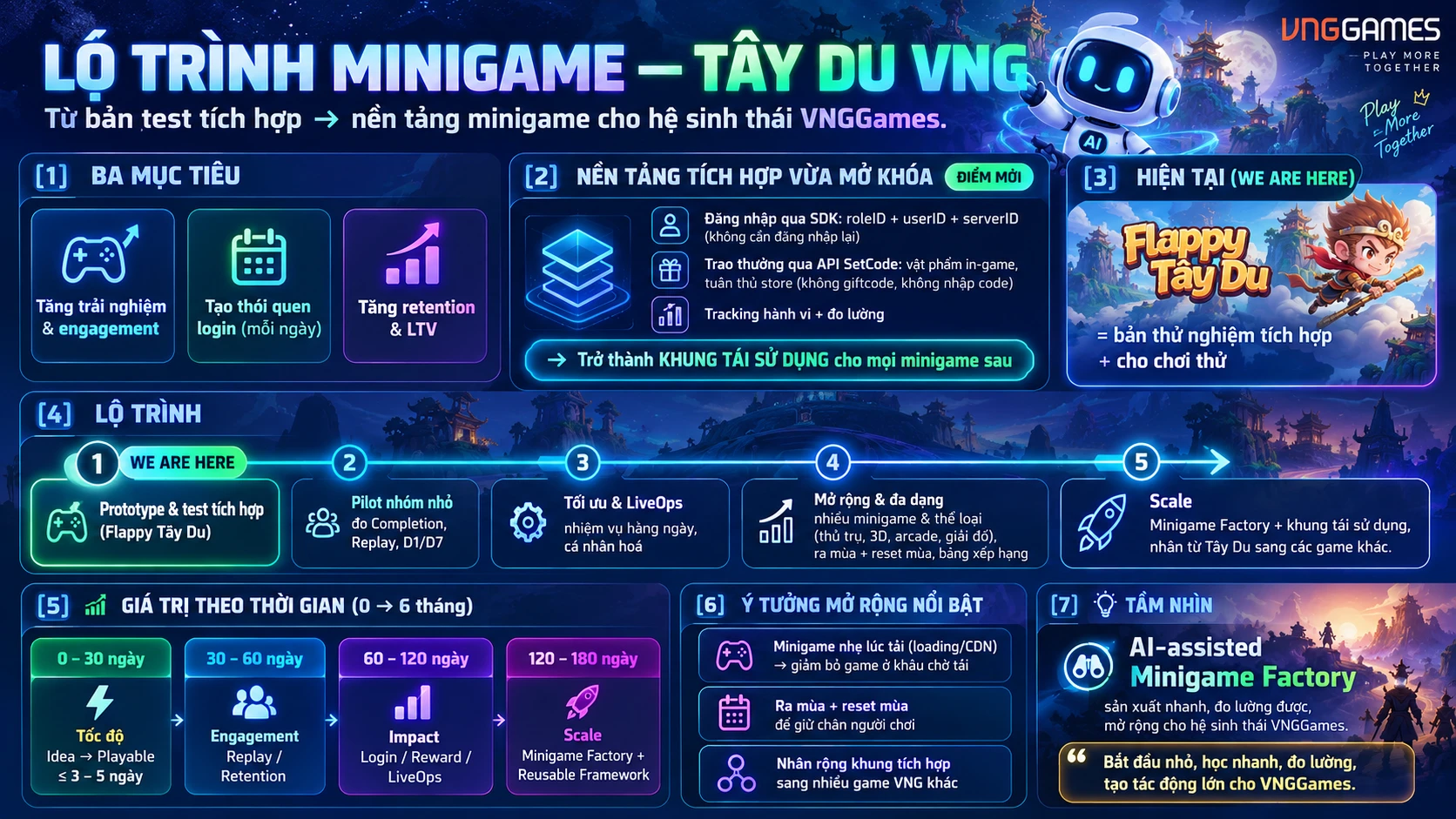 Lộ trình minigame Tây Du VNG — infographic